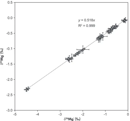 Figure 1. dthis study. Error bars are 2in accordance with a regression line (dotted) thatcrosses the origin and has a slope of 0.52, typical of25Mg’ versus d26Mg’ values determined ins of each result
