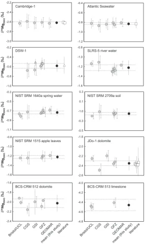 Figure 2. drepeated measurements). Multiple results from individual laboratories represent full-procedure replicates (includingdissolution, Mg columns and MC-ICP-MS measurements)