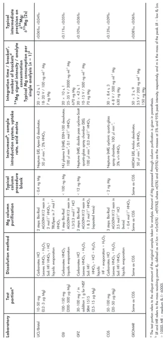 Table 2.Summary of analytical techniques used by each laboratory