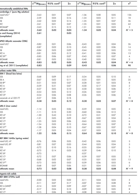 Table 3.26Mg and