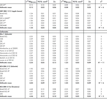 Table 3 (continued).26Mg and25Mg values of the low-temperature RMs determined in the current and previous studies