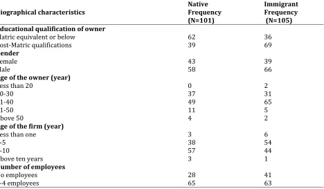 Table 1: Biographical Information of the Respondents  
