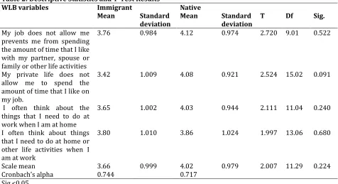 Table 2: Descriptive Statistics and T-Test Results WLB variables Immigrant   