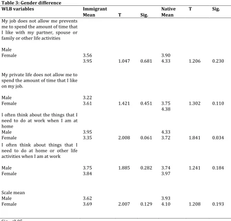 Table 3: Gender difference 