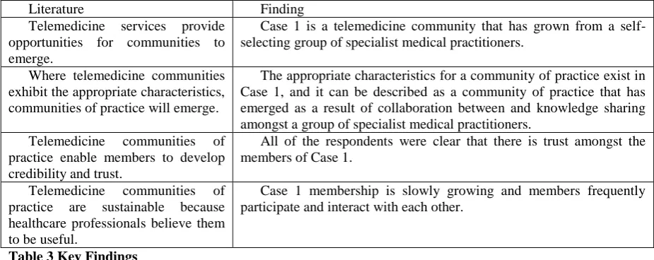 Table 3 Key Findings  This research studies a group of geographically-dispersed medical experts using collaborative technologies