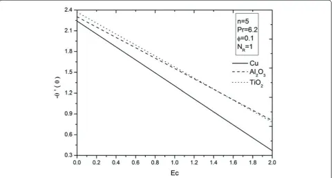 Figure 12 Effects of thermal radiation parameter NR on heat transfer rate for different types of nanoparticles.