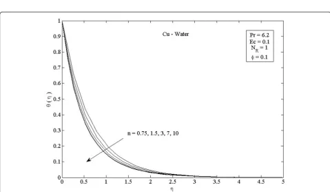 Figure 4 Parameter n on velocity distribution f’(h) in the case of Cu-water. Effects of nonlinearly stretching sheet parameter n on velocitydistribution f’(h) in the case of Cu-water.