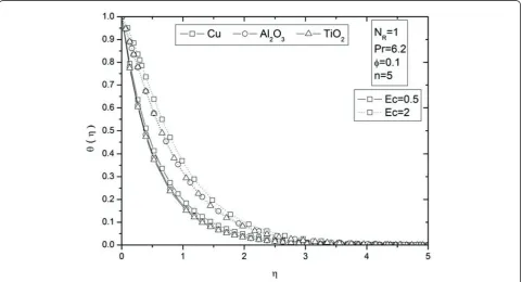 Figure 8 Effects of thermal radiation parameter NR on temperature profiles θ (h) for different types of nanoparticles