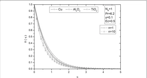 Figure 11 Parameter n on skin friction coefficient for different types of nanoparticles