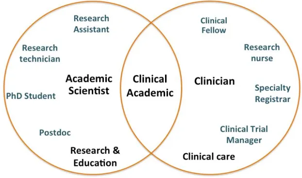Figure 4.2: The team under clinical and scientific investigators 