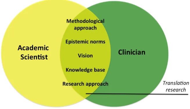 Figure 5.1: Cognitive proximity between clinical and scientific investigators - sharing the ‘common knowledge base’ on translational research 