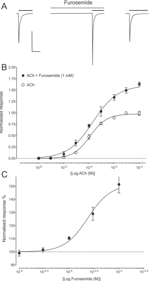 Fig. 3. Functional characterisation of furosemide on thevarying concentrations of furosemide