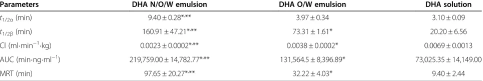 Figure 4 Plasma concentration-versus-time profiles of DHAafter intravenous administration of 6.2 mg/kg DHA N/O/Wemulsion to rabbits, DHA solution and DHA O/W emulsion ascontrols.