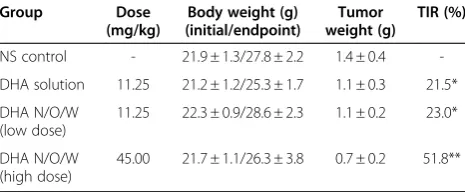 Table 3 Hemolysis test of DHA N/O/W dry emulsion byspectrophotometry