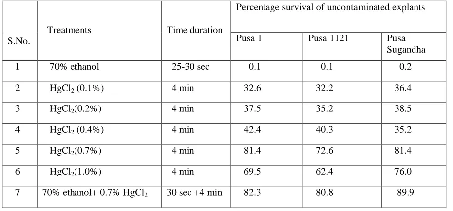 Table I.  Effect of different sterilants on surface sterilization of explants 