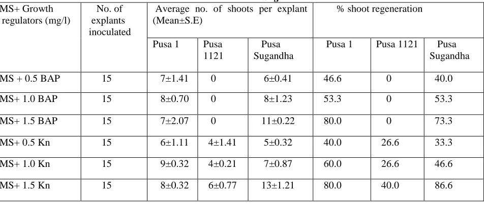 Table IV: Effect of different concentrations of BAP and Kinetin on shoot multiplication in Pusa 1,   Pusa 1121 and Pusa Sugandha 