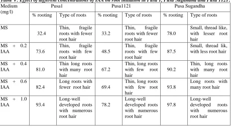 Table V: Effect of different concentrations of IAA on root initiation in Pusa 1, Pusa Sugandha and Pusa 1121