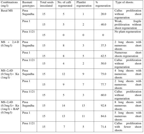 Table VII: Effect of different concentration of 2,4-D, BAP and Kn on plantlet regeneration from callus after 12 days 