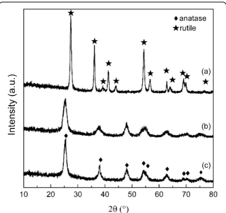 Figure 1 XRD patterns of the products. Products synthesizedusing various acid media at a concentration of 0.90 M: (a) HCl,(b) HNO3, and (c) HAc.