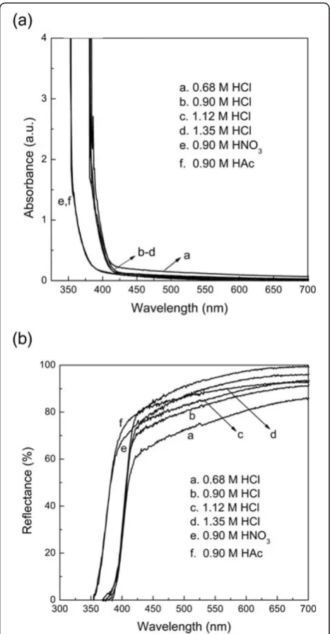 Figure 7 Optical absorption (a) and diffuse reflectance spectraconditions: 0.68 M HCl, 0.90 M HCl, 1.12 M HCl, 1.35 M HCl, 0.90HNO(b) of 3D TiO2 structures