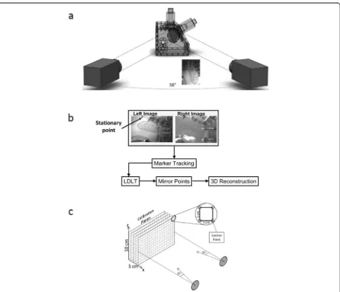 Fig. 4 Experimental setup of camera, laser and optics used for conducting DPIV measurements on the LV physical model