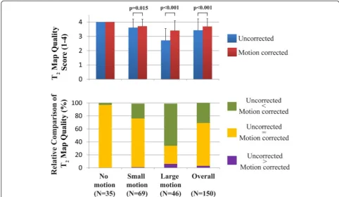 Fig. 7 Subjective assessment of T2 map quality in patients. In-plane motion correction using ARCTIC increased T2 map quality scores (3.69 ± 0.55vs