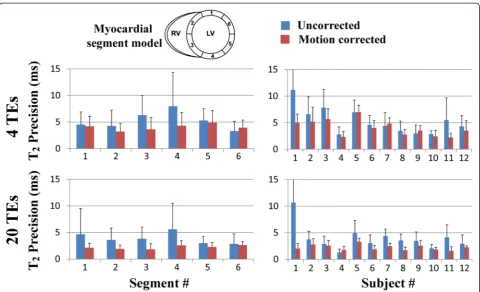 Fig. 4 Reproducibility of T2 mapping using the T2P20TE sequence acquired under free breathing with respiratory navigator gating