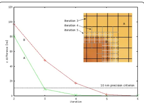Figure 3 Adaptive measurement process illustration. The graphshows the convergence of the z value of a typical point on a ﬂatsample area (point A) and close to a steep slope (point B) if theiterative reﬁnement process is not stopped by the precisioncriteri