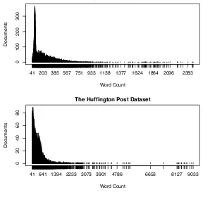Figure 8: The Hu�ngton Post dataset distribution over categories
