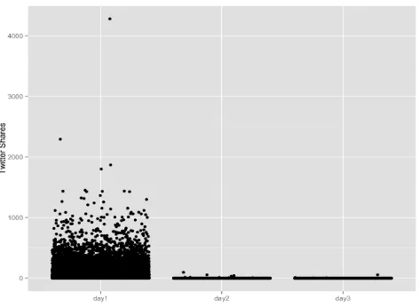 Figure 12: The amount of attention (number of Twitter shares) received per storyon day1, day2, and day3 for the Fox News dataset