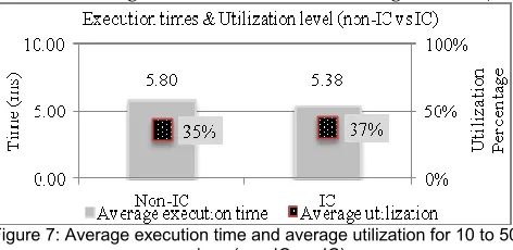Figure 5 shows the makespan values for 10 to 50 ser-Figure 5: Makespan for 10 to 50 services (non-IC vs