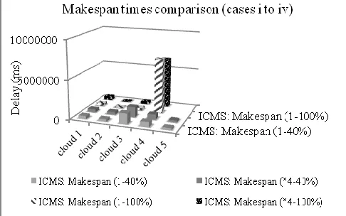 Figure 9: Comparison of performance (response ratios) of ICMS-IC The figure shows that the performance increases for ICMS as more users submit requests in a linear manner