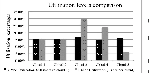 Figure 13: Overall utilization levels for ICMS cases 
