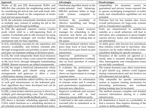 Table 1: Summary of large-scale scheduling approaches 