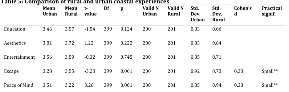 Table 5: Comparison of rural and urban coastal experiences 