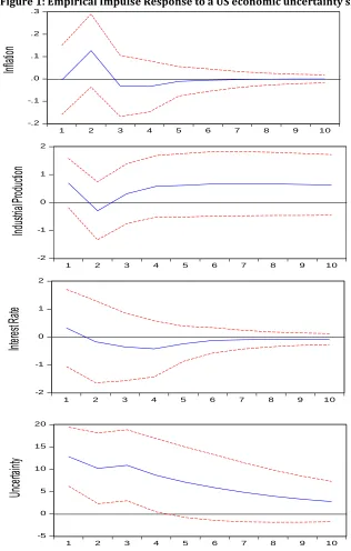 Figure 1: Empirical Impulse Response to a US economic uncertainty shock .3