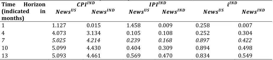 Table 1: US and Indian policy uncertainty shock causing the forecast error variance decomposition of the Indian macroeconomic variables (in % form)  