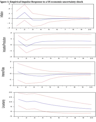 Figure 1: Empirical Impulse Response to a US economic uncertainty shock .3