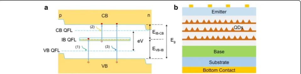 Fig. 1 Schematics of (a) the band diagram of an IBSC and (b) device structure of QD-IBSCs
