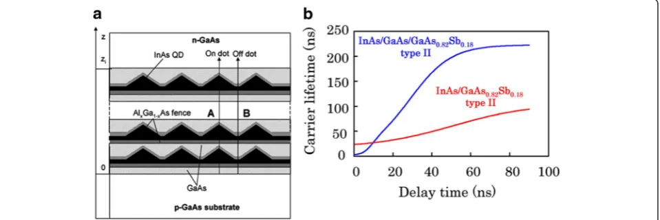 Fig. 4 a Structure of the quantum dots in a fence barrier (DEFENCE) solar cell. Reprinted with permission from Ref