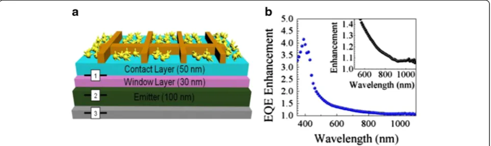 Fig. 5 a Schematic illustration shows the depth profile positions that were used for the FDTD simulation of enhanced optical absorption in theQD solar cell with deposition of gold nanostars