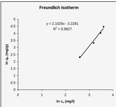 Fig.8. Freundlich isotherm for adsorption of Methelene Blue using 