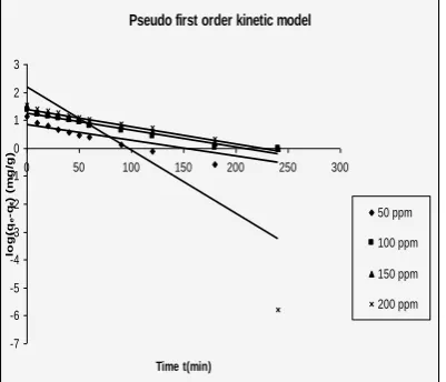 Fig.5 The pseudo first order kinetic model of adsorption of Methelene Blue solution 