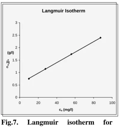Fig.6 The pseudo second order kinetic model fo adsorption of 