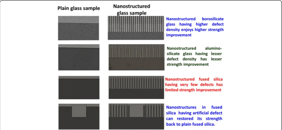 Fig. 1 Schematic representation of the strength improvement in various glasses that exhibit different surface and subsurface properties