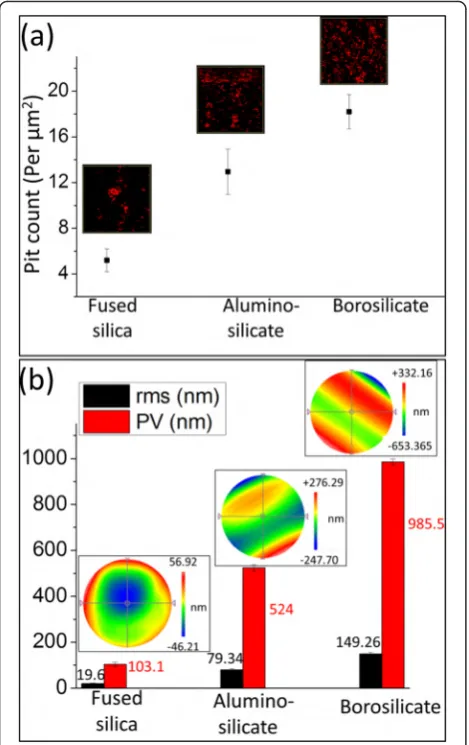 Fig. 2 a Pit count per unit area measured by AFM. These valueswere 5.26, 12.94, and 18.2 for fused silica, aluminosilicate, andborosilicate glasses, respectively