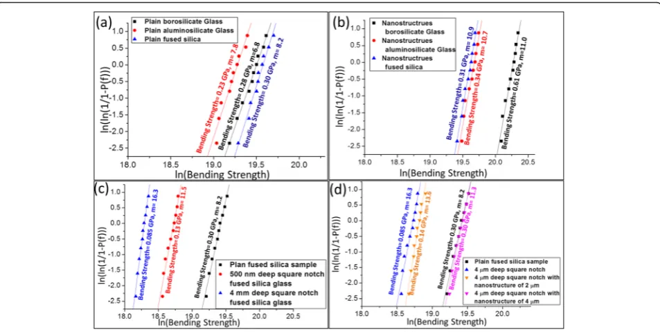 Fig. 5 Weibull analysis before and after nanostructure fabrication.nanostructures.respectively