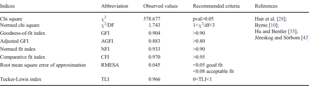 Fig. 2 Measurement model of FEAT