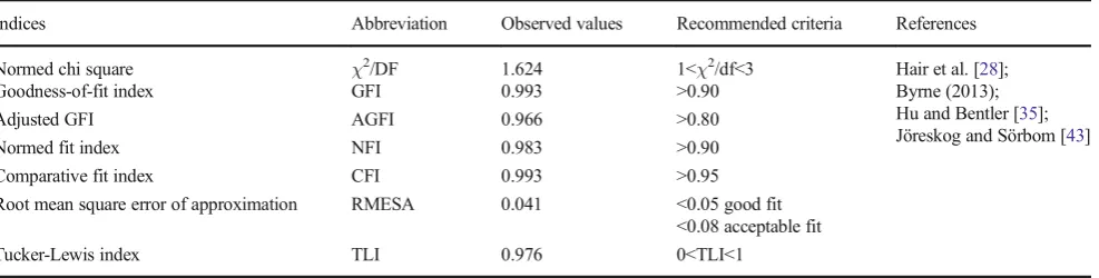 Fig. 4 Initial structural model of