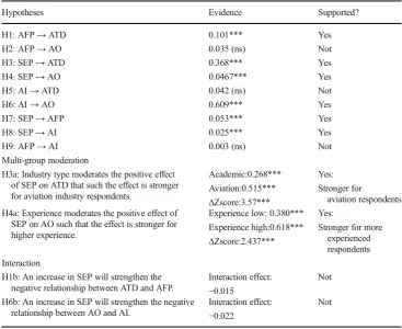 tableHypothesesH1: AFP → ATD